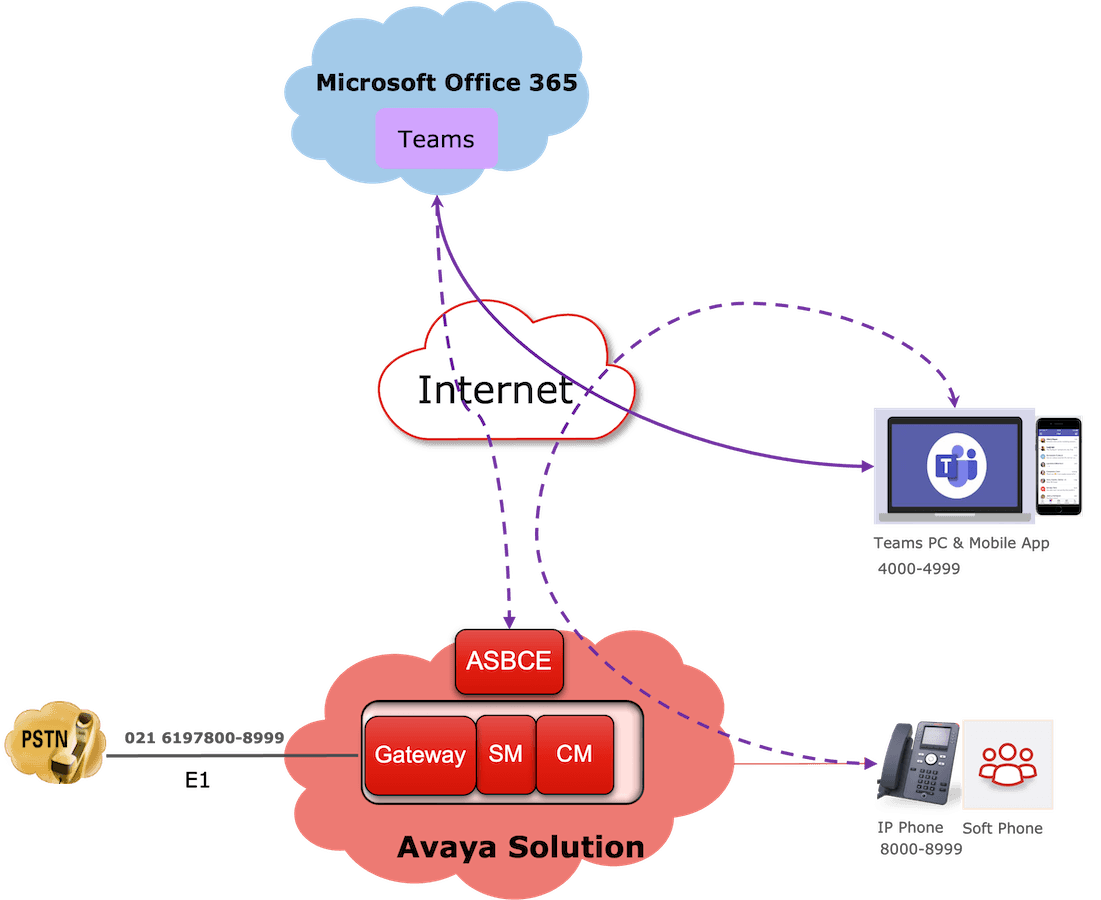 Avaya & TeamsPhone 集成
